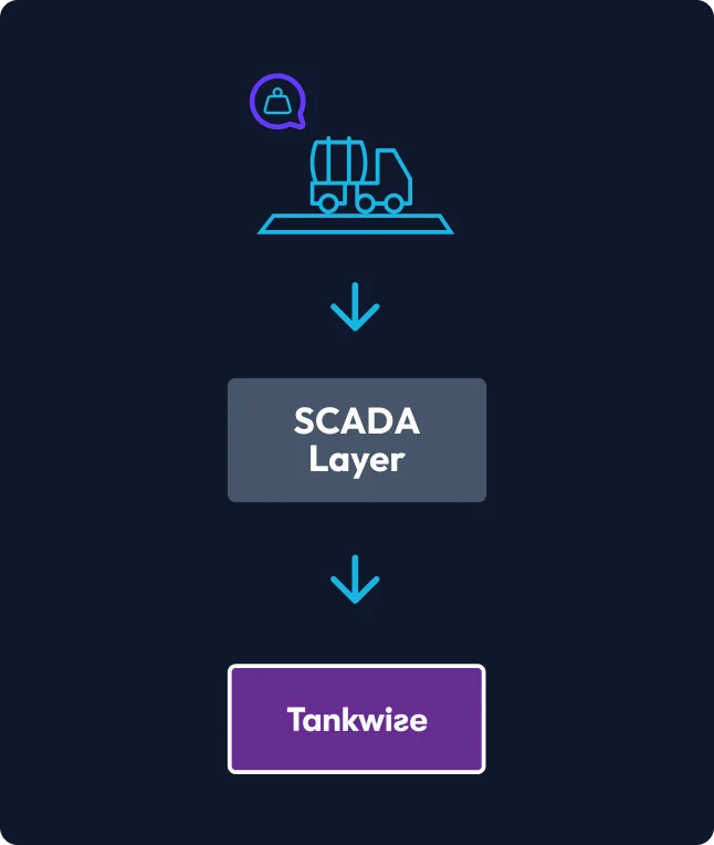Tankbase SCADA layer integration diagram